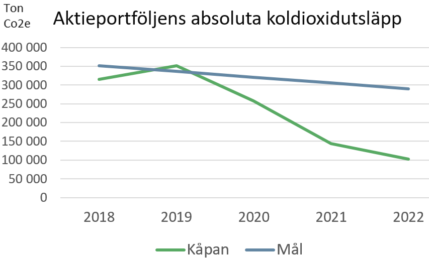 Visar hur Kåpan koldioxid utsläpp utvecklats sen 2018 med nedåtgående trend sen 2019.
