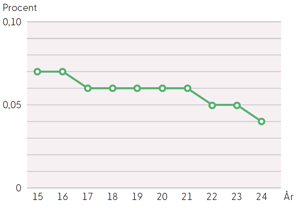 Våra försäkringsadministrativa kostnader har gått från 0,07 procent år 2015 till 0,04 procent år 2024.