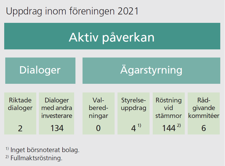 Vi har haft 2 riktade dialoger, 134 dialogermed andra investerare, 4 styrelseuppdrag, röstat på 144 stämmor och deltagit i 6 rådgivande kommitéer