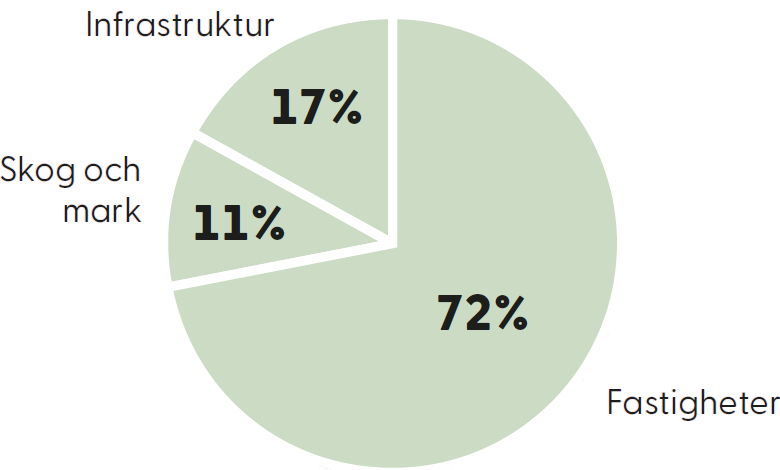 Allokering fastigheter.png
