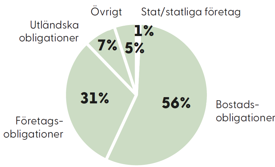 Visar f&ouml;rdelningen av r&auml;nterelaterade tillg&aring;ngar med 47 % i bostadsobligationer, 35 % i f&ouml;retagsobligationer, 9 % i utl&auml;ndska obligationer, 3 % i statsobligationer och 6 % i &ouml;vrigt.