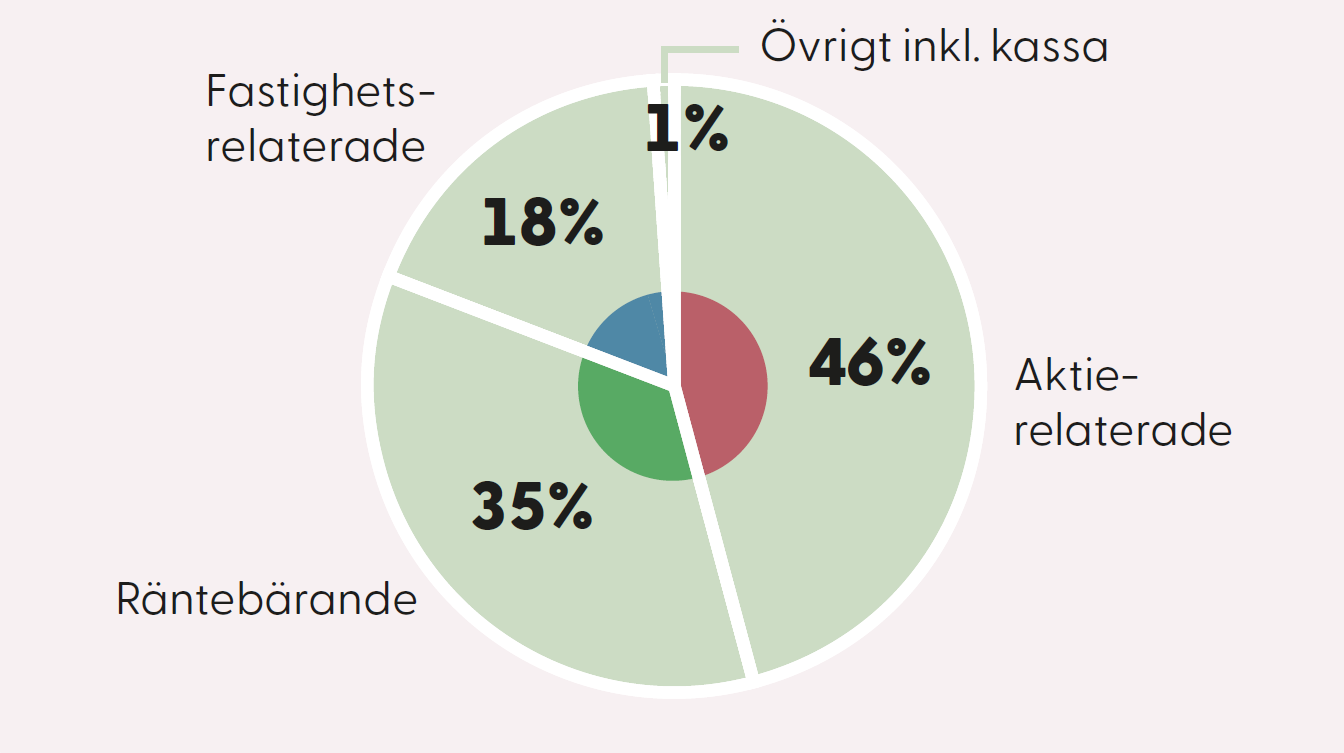 Diagrammet visar att föreningens tillgångar, den 31 december 2025, var placerade enligt följande: 46 procent i aktierelaterade tillgångar, 35 procent i räntebärande tillgångar, 18 procent i fastighetsrelaterade tillgångar och 1 procent i övriga tillgångar.