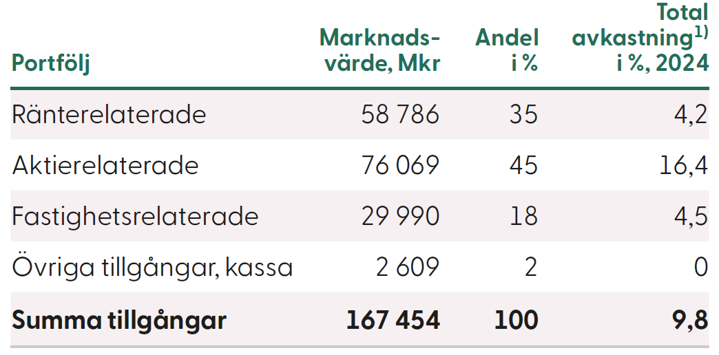 Avkasting portföljerna  2024.png