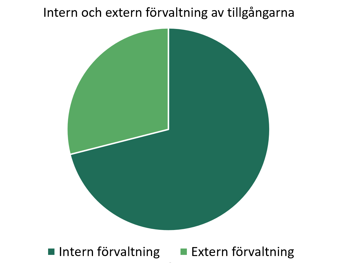 Intern och extern förvaltning.PNG