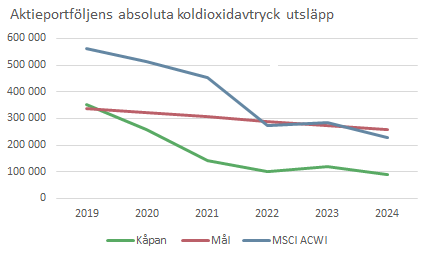 Aktieportföljens absoluta koldioxidutsläpp.png