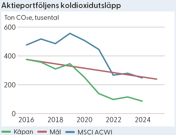 Aktieportföljens koldioxidutsläpp.png