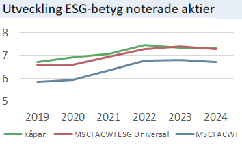 Utveckling ESG-betyg noterade aktier.png