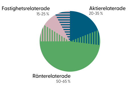 Cirkeldiagram som visar tillgångsfördelningen för dig som är 65 år eller äldre eller om du har börjat ta ut din pension. Aktierelaterade tillgångar 20 till 35 procent, ränterelaterade tillgångar 40 till 55 procent och fastighetsrelaterade tillgångar 10 till 20 procent 