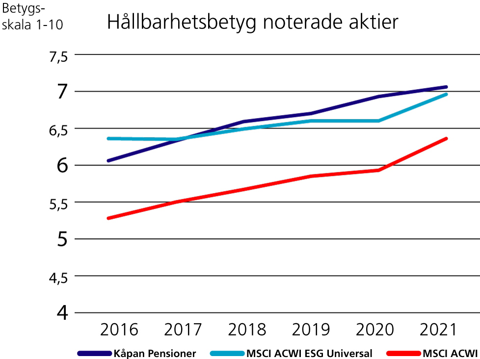 hallbarhetsbetyg noterade aktier.png