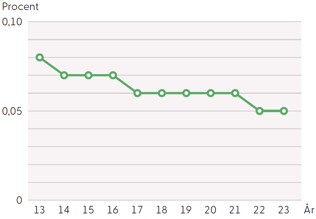 Diagram som visar att våra försäkringsadministrativa kostnader har minskat från 0,9 procent till 0,5 procent på tio år 