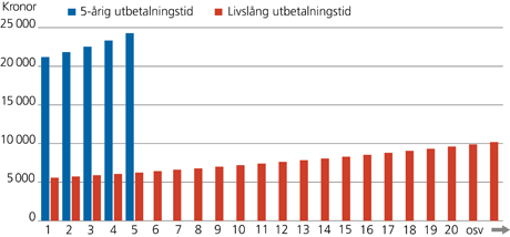 Tjänstepension återbetalningsskydd