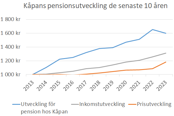 Pensionsutveckling 2014-2023.png