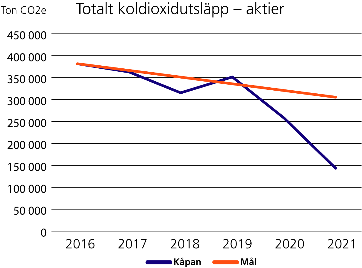 Totalt-koldioxidutsäpp-aktier.png