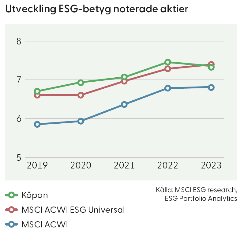 Utveckling ESG-betygnoterade aktier .png