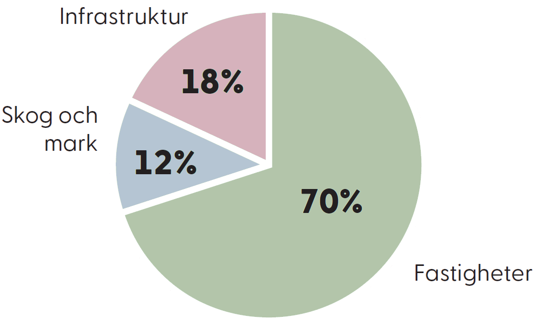 Fördelning fastighetsrelaterade tillgångar.png