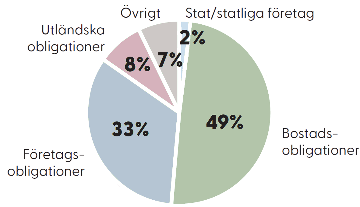 Visar fördelningen av ränterelaterade tillgångar med 47 % i bostadsobligationer, 35 % i företagsobligationer, 9 % i utländska obligationer, 3 % i statsobligationer och 6 % i övrigt.